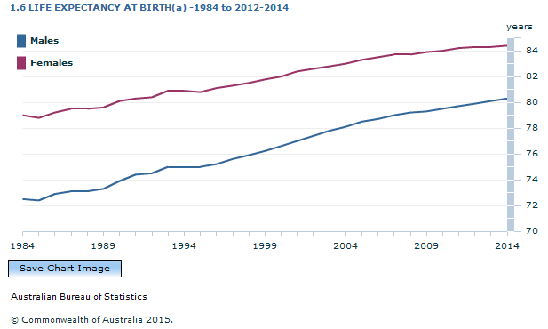Graph Image for 1.6 LIFE EXPECTANCY AT BIRTH(a) -1984 to 2012-2014